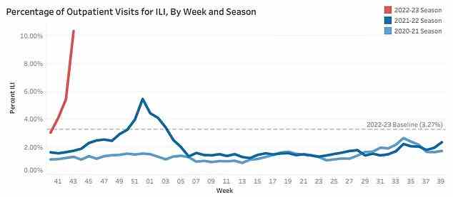 Das Obige zeigt Grippe-Krankenhausaufenthalte in Alabama in diesem Jahr (rote Linie) im Vergleich zu den beiden vorangegangenen Jahren (blaue Linie).  Sie steigen im Staat