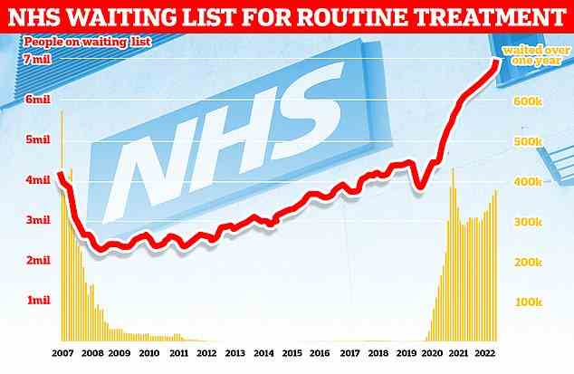 The NHS waiting list for routine operations in August in England breached 7million for the first time ever. This includes almost 390,000 patients who've been forced to wait over a year for treatment
