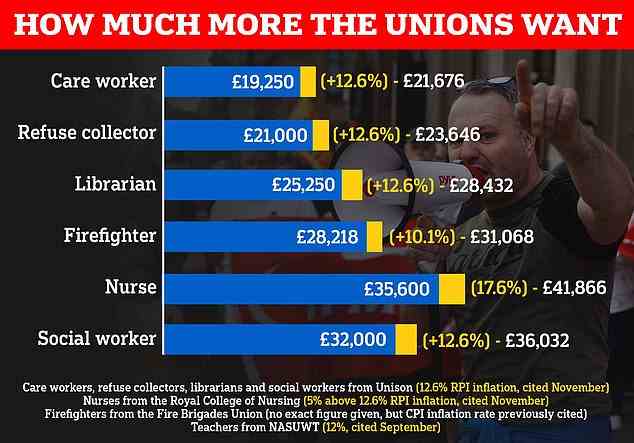 Nurses are just one of the public services professions demanding higher pay than the Government offer