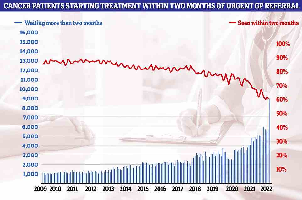 Cancer care plummeted in September. Just 60.5 per cent of patients started cancer treatment within two months of being referred for chemotherapy or radiotherapy (red line). The figure is down from 61.9 per cent one month earlier and is the lowest ever recorded in records going back to October 2009. The NHS states 85 patients should start treatment within this timeframe
