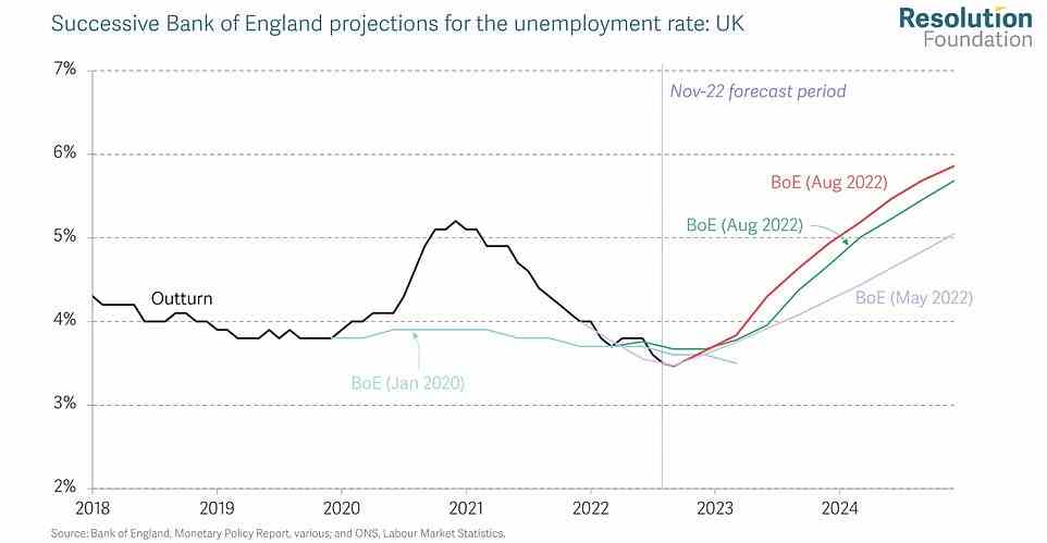 Bank of England data predicts that unemployment will rise markedly, seeing around 1milion more people out of work