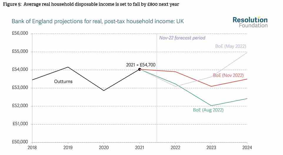 Household income will drop by an average of £800 from around £54,700 to around £53,900