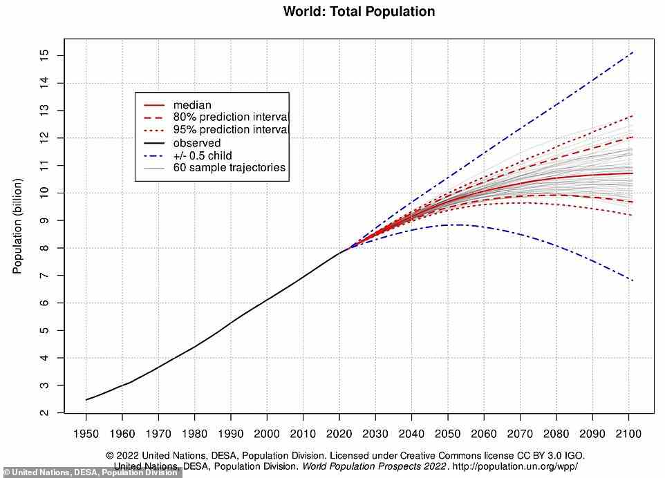 The UN's World Population Prospects report revealed that the pace of mortality slowing means the world's population will reach 8.5 billion by 2030 and 10.4 billion by 2100. Pictured: The world's population growth over the years