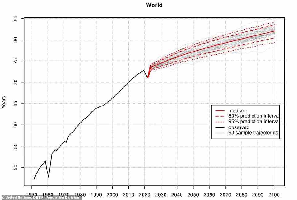 Our booming global population is thanks to increasing life expectancy and decreasing mortality rate as a result of improvements in healthcare, according to the UN. Pictured: Global life expectancy projection