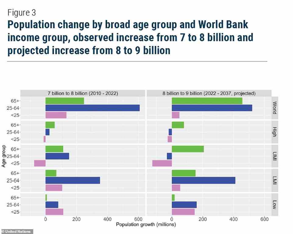 This chart breaks down the population change by broad age group, and shows how increasing life expectancy is expected to affect the growth of the next one billion