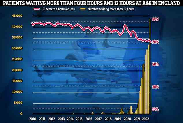 In der Zwischenzeit hat sich die Leistung der Notfallversorgung auf neue Tiefststände verschlechtert.  Mehr als 1.400 A&E-Besucher mussten im Oktober jeden Tag mehr als 12 Stunden auf die Versorgung warten (gelbe Balken), während der niedrigste jemals verzeichnete Anteil innerhalb von vier Stunden gesehen wurde – das NHS-Ziel (rote Linie).
