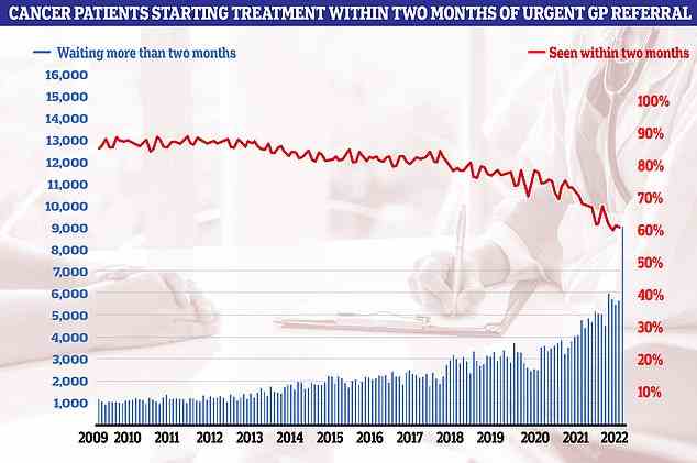 Die Krebsversorgung brach im September ein.  Nur 60,5 Prozent der Patienten begannen innerhalb von zwei Monaten nach Überweisung zur Chemo- oder Strahlentherapie mit der Krebsbehandlung (rote Linie).  Die Zahl ist von 61,9 Prozent einen Monat zuvor gesunken und ist die niedrigste, die jemals in Aufzeichnungen seit Oktober 2009 verzeichnet wurde. Der NHS gibt an, dass 85 Patienten innerhalb dieses Zeitraums mit der Behandlung beginnen sollten