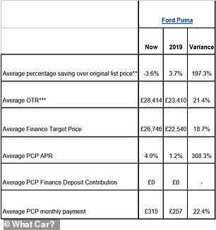 Vergleich der durchschnittlichen monatlichen PCP-Zahlungen für einen Ford Puma (2019 vs. 2022)
