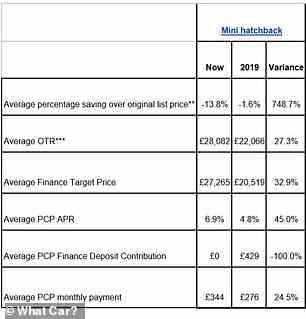 Vergleich der durchschnittlichen monatlichen PCP-Zahlungen für eine Mini Hatch (2019 vs. 2022)