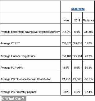 Vergleich der durchschnittlichen monatlichen PCP-Zahlungen für einen Seat Ateca (2019 vs. 2022)