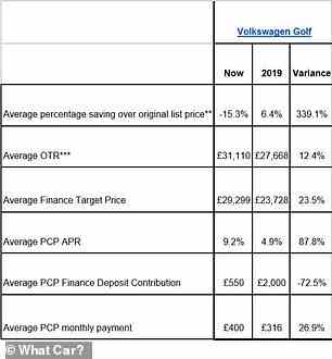 Vergleich der durchschnittlichen monatlichen PCP-Zahlungen für einen VW Golf (2019 vs. 2022)