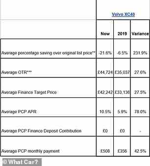 Vergleich der durchschnittlichen monatlichen PCP-Zahlungen für einen Volvo XC40 (2019 vs. 2022)