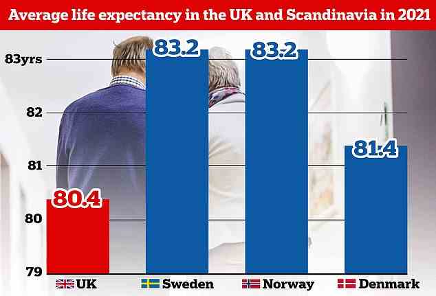 Graph shows: Life expectancy was 3.5 per cent higher in Sweden and Norway (both 83.2) than in the UK (80.4). Note: Data for UK is from 2020