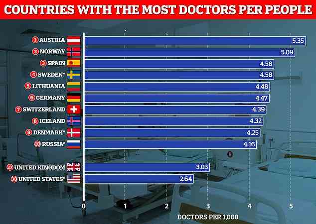 Graph shows: The top 10 countries for doctor per 1,000 in the world and the UK and US. Norway, Sweden and Denmark all rank highly compared to other nations and are significantly above Britain. Note: * indicates 2019 data