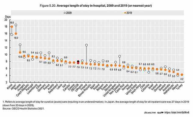 Graph shows: The average amount of days patients stayed in hospital beds from 2009 to 2019 in countries across the world