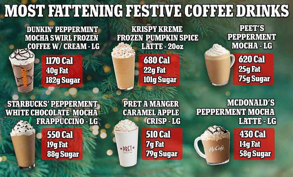 Major coffeee chains feature highly caloric holiday drinks on their menus, with Dunkin' taking the top spot. While coffee itself is not unhealthy - in fact it packs a lot of nutritional benefits - the sky-high sugar content in these drinks essentially cancels out the good side.