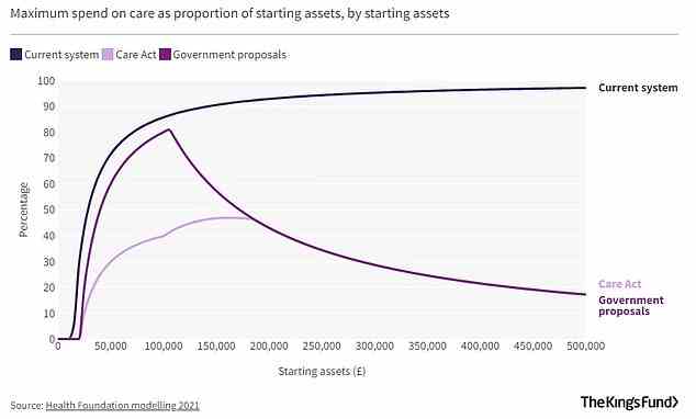 The graph shows the relationship between the assets people in England start out with and the proportion of these assets they will have to use to pay for care under the current system (black line) and the proposed £86,000 social care cap (purple line)