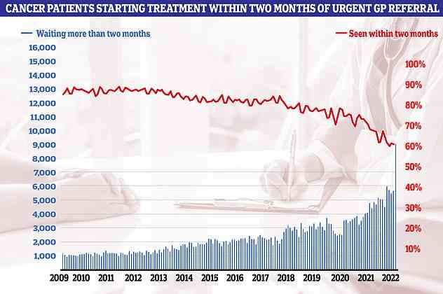 Cancer care plummeted in September. Just 60.5 per cent of patients started cancer treatment within two months of being referred for chemotherapy or radiotherapy (red line). The figure is down from 61.9 per cent one month earlier and is the lowest ever recorded in records going back to October 2009. The NHS states 85 patients should start treatment within this timeframe