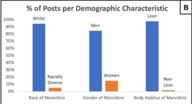 Ihre Prüfung von 211 Social-Media-Beiträgen mit CPR-Mannequins ergab, dass die überwiegende Mehrheit weiße, männliche und dünne Personen waren, was die Forscher als „problematisch“ bezeichneten und das zu schlechteren Ergebnissen für nicht vertretene Gruppen in der realen Welt führen könnte