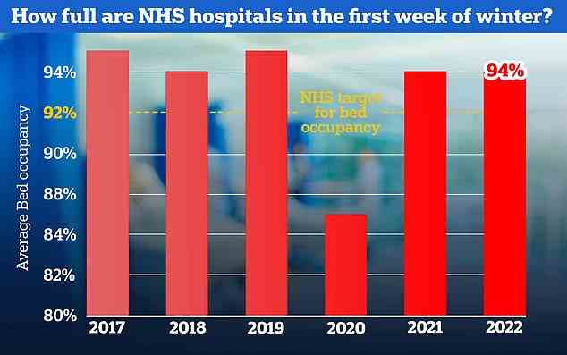 Die Bettenbelegungsraten des NHS sind mit durchschnittlich 94 Prozent für die Woche himmelhoch, was den Krankenhäusern wenig Spielraum gibt, um den in den kommenden Wochen zu erwartenden saisonalen Druck zu bewältigen.  Der NHS hat Krankenhäusern zuvor geraten, die Betten zu 92 Prozent ausgelastet zu halten