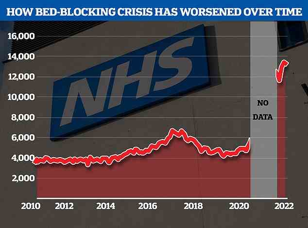 Die Bettblockierungskrise des NHS ist seit der Pandemie explodiert, wobei die verzögerte Entlassung etwa dreimal so hoch war wie die vergleichbaren Zahlen vor der Pandemie