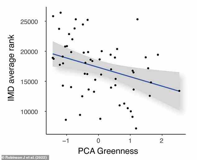 Die Forscher fanden auch eine „schwache bis mäßige“ negative Korrelation zwischen der Menge an Grünflächen und dem Index der multiplen Deprivation (IMD). Bild: Korrelationsstreuungsdiagramm für den IMD-Durchschnittsrang und die kombinierten Grünattributwerte (PCA) für englische Stadtzentren