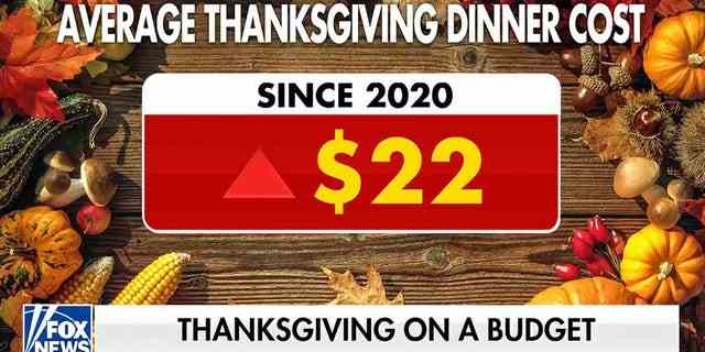 Thanksgiving-Truthahn ist seit 2020 um über 20 US-Dollar gestiegen – nur einer der Artikel, die dieses Jahr mehr kosten.
