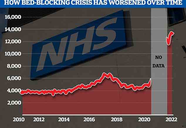 The NHS's bed-blocking crisis has exploded since the pandemic with the levels of delayed discharge around triple the comparable figures before the pandemic