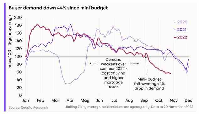 Nach unten: Die Käufernachfrage ist nach dem Mini-Budget vom September um 44 % gesunken