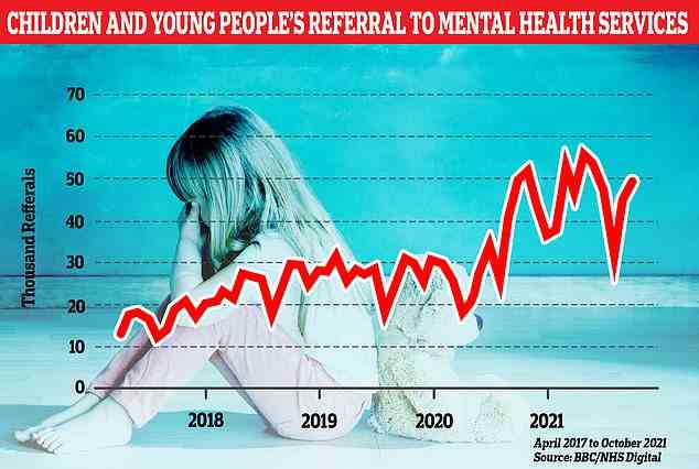 MENTAL HEALTH CRISIS: The number of children being referred to for mental health care is trending upwards and worrying teachers