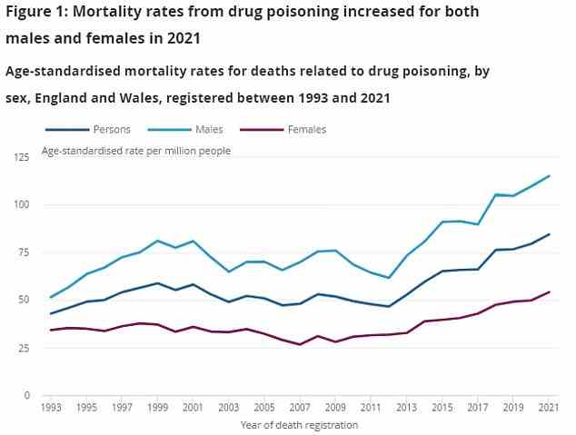 ADDICTION CRISIS: The graph shows the number of deaths from drug poisoning in England and Wales hit 4,859 in 2021  — the highest figure since records began nearly three decades ago