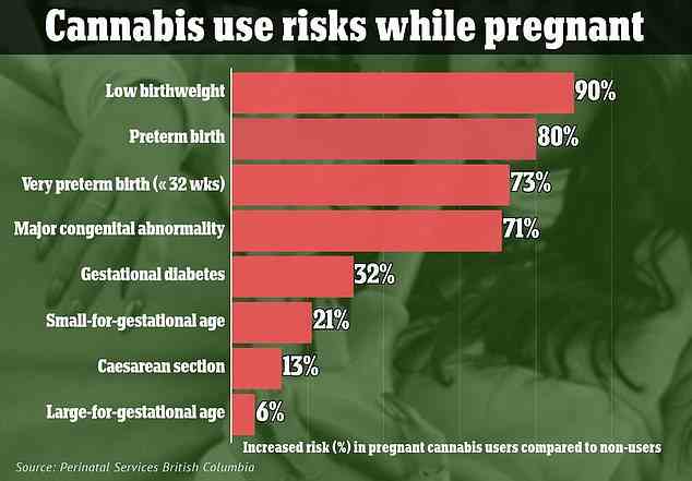 Marihuana wird manchmal verwendet, um einige Symptome wie Übelkeit bei schwangeren Frauen zu lindern, aber ob die Substanz für diese Gruppe sicher ist, bleibt abzuwarten.  Der Konsum von Marihuana wurde mit niedrigem Geburtsgewicht, Totgeburten und anderen schwerwiegenden gesundheitlichen Folgen in Verbindung gebracht