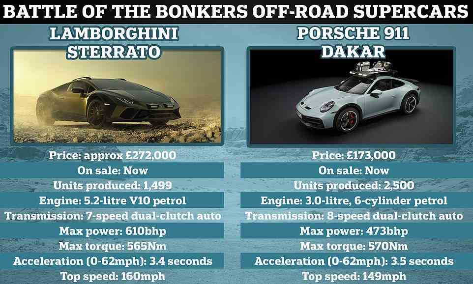 Which bonkers off-road supercar would you choose? Both Lamborghini and Porsche have this month unveiled limited-edition jacket-up performance machines. Money no object, would you choose the Lambo Sterrato or the Porsche 911 Dakar?