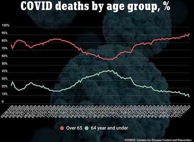 Die obige Grafik zeigt den Anteil der Covid-Todesfälle bei über 65-Jährigen (rote Linie) und Personen im Alter von 64 Jahren und jünger (grüne Linie).  Während ältere Menschen schon immer den Großteil der Covid-Todesfälle ausmachten, ist ihr Anteil jetzt auf Rekordniveau gestiegen