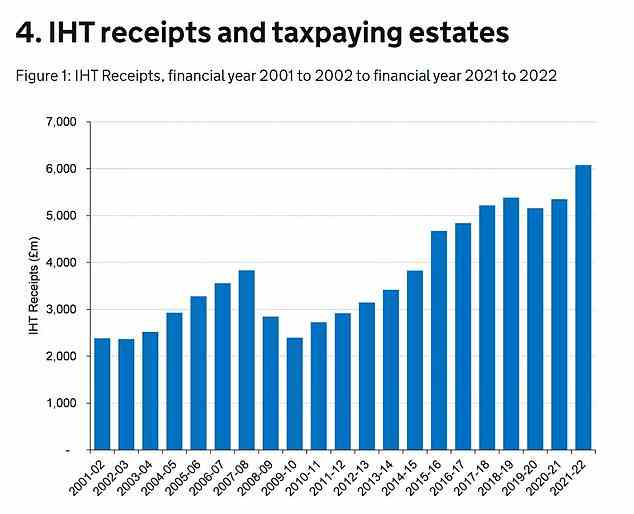 Rekordverdächtig: Im vergangenen Steuerjahr nahm das Finanzministerium 6,1 Mrd. £ aus Erbschaftssteuereinnahmen ein, 14 % mehr als im Jahr zuvor