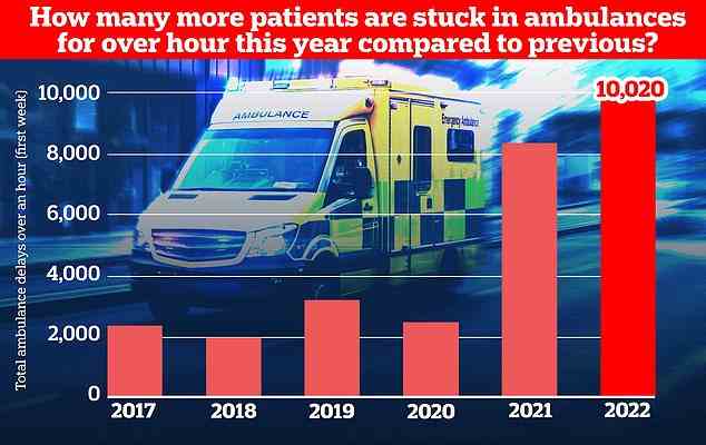 Auch die Übergabe von Krankenwagen leidet weiterhin, da über 10.000 Patienten, die im Krankenhaus ankommen, über eine Stunde auf die Übergabe warten, während die Mediziner Schwierigkeiten haben, ein Bett für sie zu finden, eine Rekordzahl für die erste Woche der NHS-Winterberichterstattung in den letzten fünf Jahren