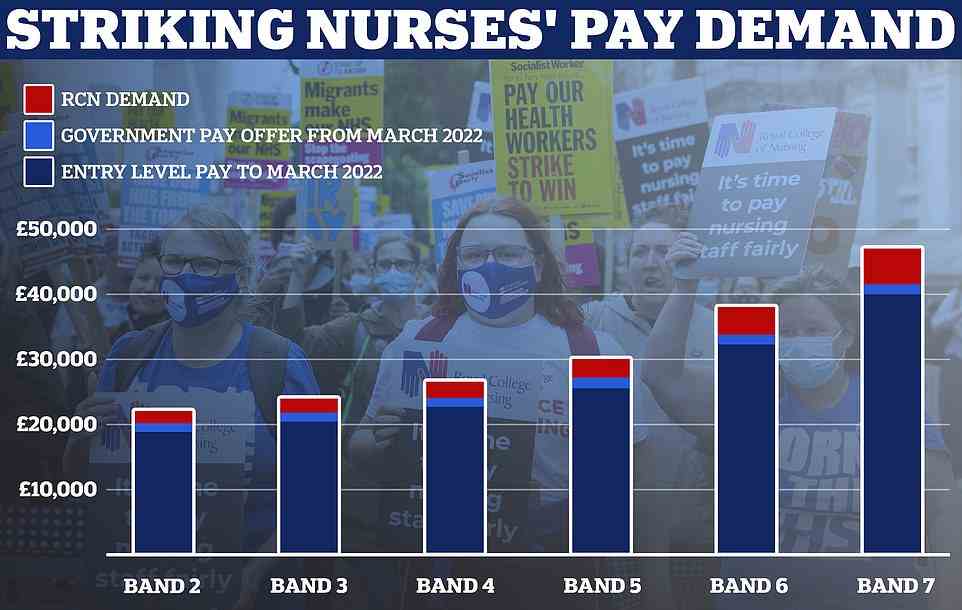This graph shows the Royal College of Nursing's demands for a 5 per cent above inflation pay rise for the bands covered by its membership which includes healthcare assistants and nurses. Estimates based on NHS Employers data
