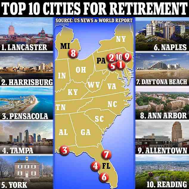 Lancaster, Pennsylvania, führte die üblichen Kurzurlaube in Florida auf der Liste der 150 besten Orte für den Ruhestand des US News & World Report an