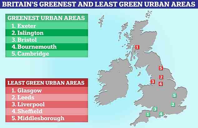 Exeter, Islington und Bristol sind laut einer neuen Studie die drei grünsten Stadtgebiete Großbritanniens.  Glasgow, Leeds und Liverpool stehen jedoch am Ende der Liste von 68 Gemeinden, die nach ihren grünen Attributen eingestuft werden