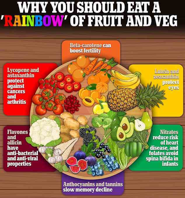 Diese Grafik zeigt Obst und Gemüse, unterteilt nach Farben, die anzeigen, welche Antioxidantien sie enthalten.  Alle Antioxidantien wirken, indem sie „freie Radikale“ in Zellen aufsaugen, die durch natürliche Prozesse entstehen, aber die Zellmembranen und die DNA schädigen, wenn sie nicht entfernt werden.  Es gibt Hinweise darauf, dass orangefarbenes Obst und Gemüse die Fruchtbarkeit steigern und den Blutdruck senken kann, während rote vor einigen Krebsarten schützen und blaue das Gedächtnis stärken können