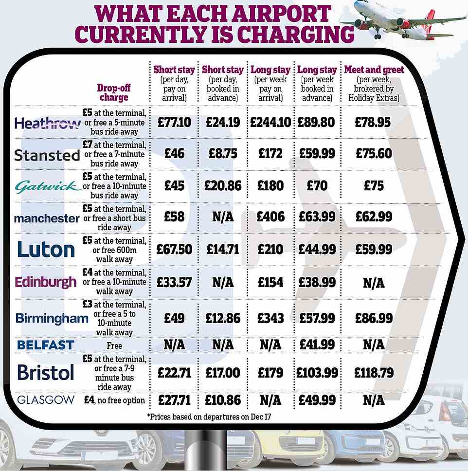 Die obige Grafik vergleicht die Kosten verschiedener Arten von Parkplätzen an britischen Flughäfen