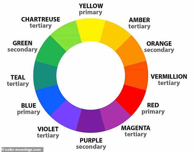 Der Trick, um Farben wirkungsvoll zu kombinieren, besteht darin, das Farbrad zu verstehen.  Der Farbkreis ist in Primär-, Sekundär- und Tertiärfarben unterteilt.