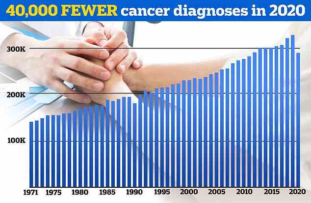 Nur 290.000 Menschen in England wurde mitgeteilt, dass sie im Jahr 2020 Krebs hatten, ein Zehntel weniger als ein Jahr zuvor – der größte Rückgang seit Beginn der Aufzeichnungen vor 50 Jahren – und die niedrigste Zahl seit einem Jahrzehnt