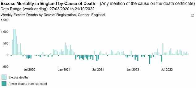 Die neuesten OHID-Daten zeigen, dass es in der Woche bis zum 21. Oktober 64 zusätzliche Todesfälle durch Krebs gab – die neuesten Datumsstatistiken sind verfügbar.  Rund 3.000 Todesfälle pro Woche werden zu dieser Jahreszeit erwartet.  Doch seit Mitte Juni liegt der Wert fast jede Woche über dem Fünfjahresdurchschnitt.  Dies schließt Höchststände von 510 zusätzlichen Krebstoten in der Woche zum 10. Juni und weitere 229 in der Woche zum 9. September ein