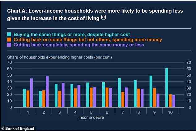 Über die Runden kommen: Fast die Hälfte des ärmsten Fünftels der Menschen in Großbritannien hat aufgrund der steigenden Lebenshaltungskosten seine Ausgaben komplett gekürzt