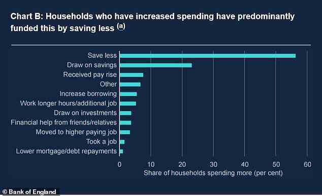 Rainy-Day-Fonds: Ein Viertel der Menschen investierte in Ersparnisse, um an ihrem Lebensstil festzuhalten