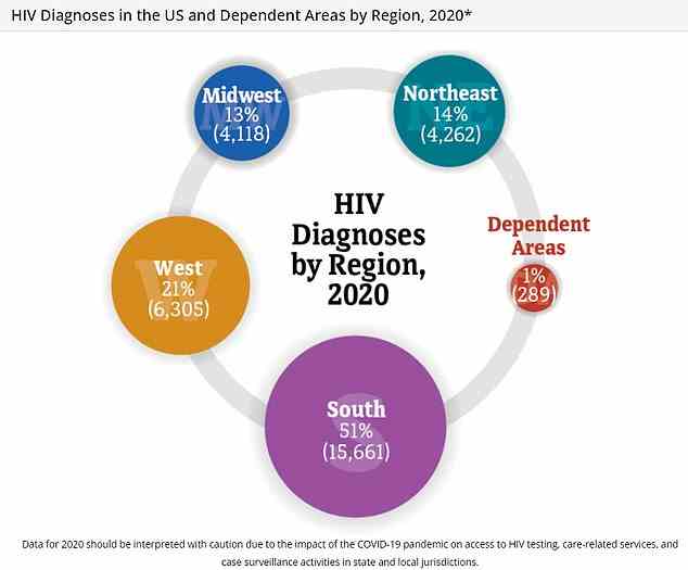 Das Obige zeigt, wo in den USA neue HIV-Fälle diagnostiziert wurden, wobei sich mehr als die Hälfte im Süden des Landes befand