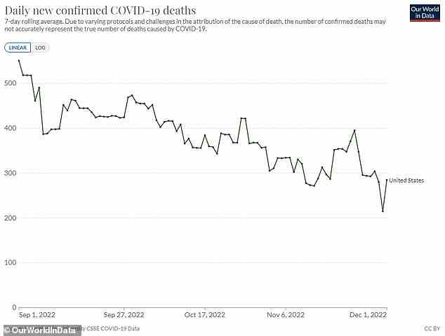Die Todesfälle durch Covid sind in den letzten Monaten niedrig geblieben – eine Zeit, in der sie in den beiden Vorjahren gestiegen sind