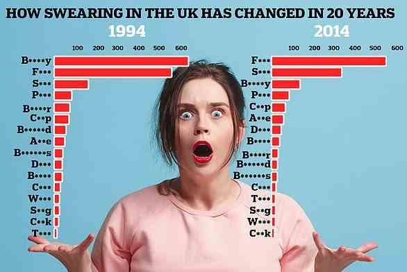Laut einer Studie ist der Gebrauch von Schimpfwörtern in Briten seit den 1990er Jahren um mehr als ein Viertel zurückgegangen.  Oben abgebildet waren die 16 am häufigsten verwendeten Schimpfwörter der Briten in den Jahren 1994 und 2014