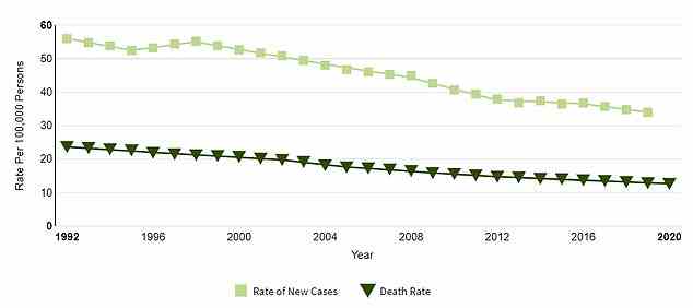 Bundesdaten zufolge tendieren die Todesfälle und Neuerkrankungen an Darmkrebs in den USA insgesamt nach unten